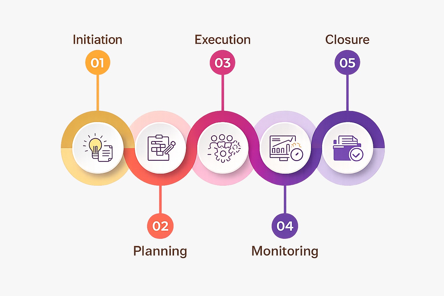 Customer-centric project lifecycle visual